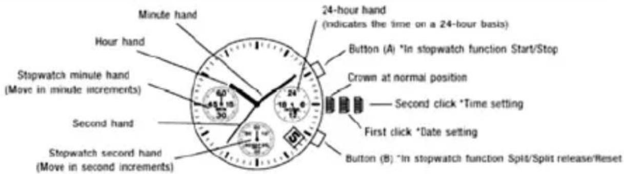 Minute hand Hour hand Stopwatch minute hand (Move in minute increments) Second hand Stepwatch second hand (Move in second increments) 24-hour hand (indicates the time on a 24-hour basis) Button (A) *In stopwatch function Start/Stop Crown at normal position Second click *Time setting First click *Dat…