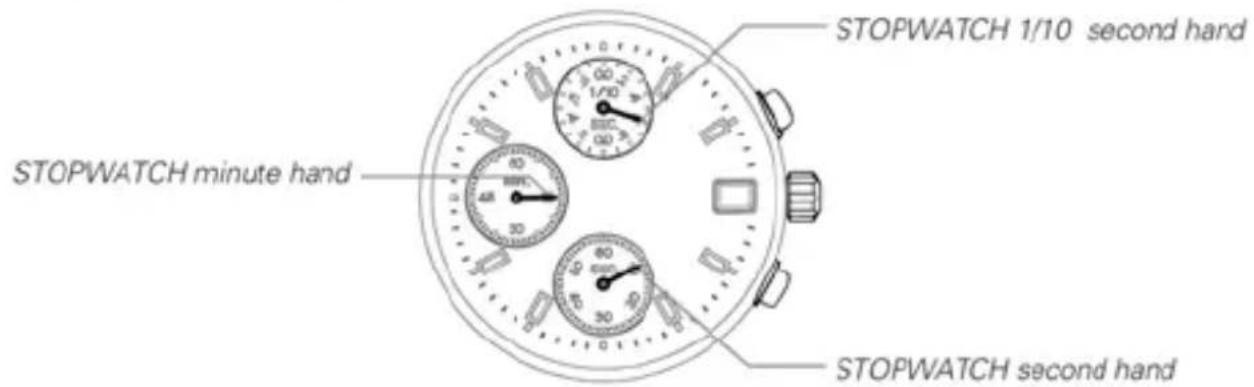 STOPWATCH minute hand STOPWATCH 1/10 second hand STOPWATCH second hand