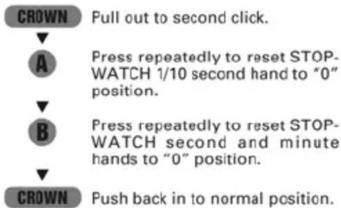 graph TD A["CROWN"] --> B["Pull out to second click."] B --> C["A Press repeatedly to reset STOP-WATCH 1/10 second hand to "0" position."] C --> D["B Press repeatedly to reset STOP-WATCH second and minute hands to "0" position."] D --> E["CROWN Push back in to normal position."]