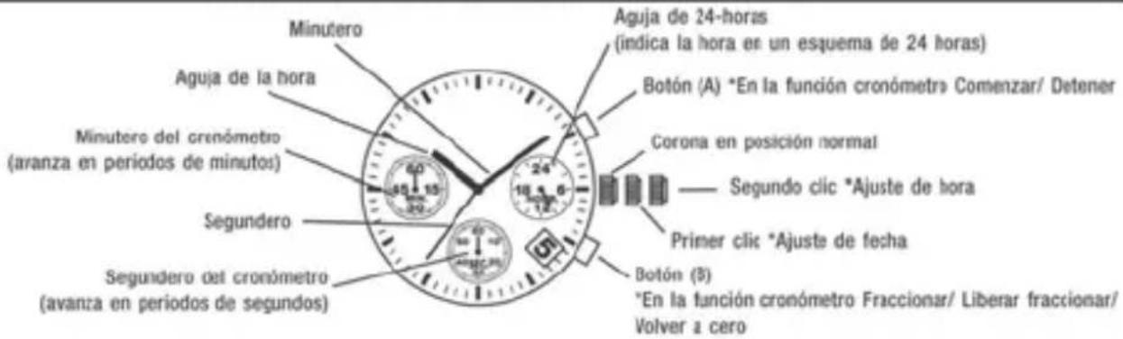 Minutero Aguja de la hora Minutero del crenómetro (aranza en períodos de minutos) Segundero Segundero del cronómetro (avanza en períodos de segundos) Segundero 60 15 20 24 18 12 Botón (A) *En la función cronómetro Comenzar/ Detener Corona en posición normal Segundo clic *Ajuste de hora Primer clic *Ajuste de fecha Botón (B) *En la función cronómetro Fraccionar/ Liberar fraccionar/ Volver a cero
