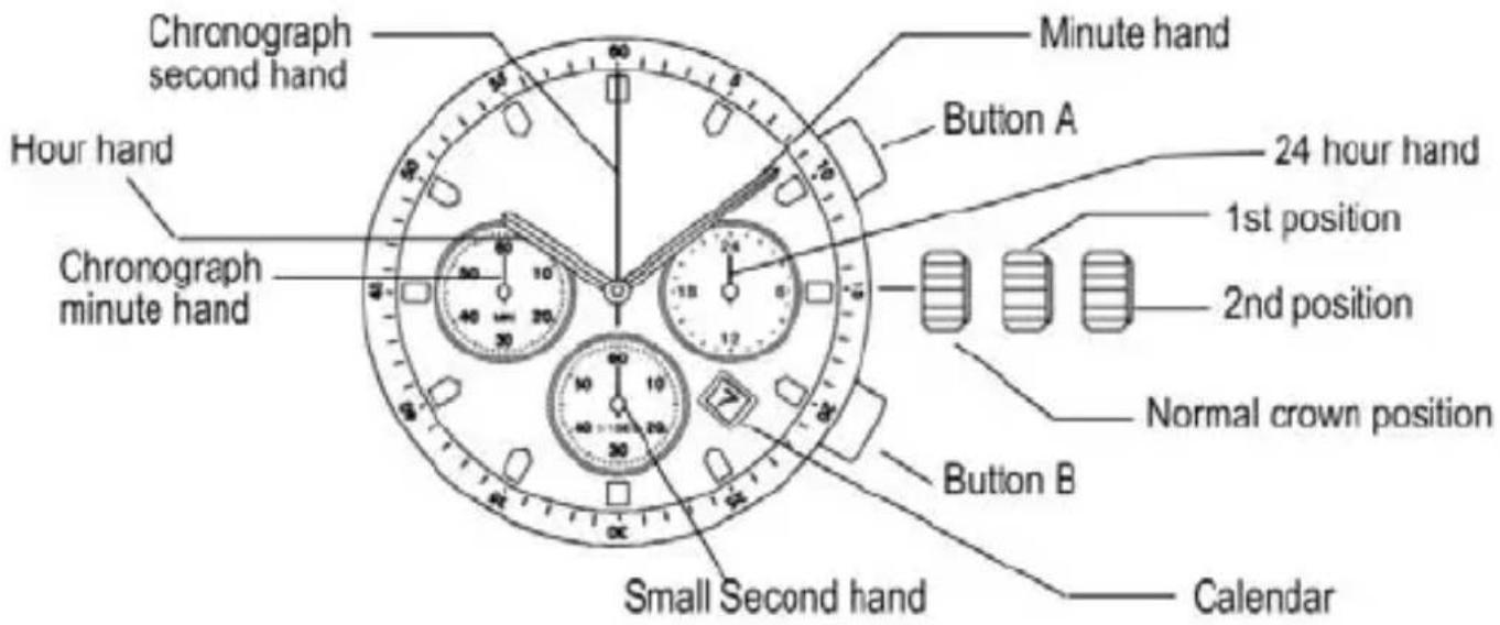 Chronograph second hand Hour hand Chronograph minute hand Minute hand Button A 24 hour hand 1st position 2nd position Normal crown position Button B Small Second hand Calendar