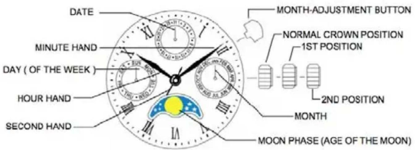 DATE MINUTE HAND DAY ( OF THE WEEK ) HOUR HAND SECOND HAND MONTH-ADJUSTMENT BUTTON NORMAL CROWN POSITION 1ST POSITION 2ND POSITION MONTH MOON PHASE (AGE OF THE MOON)