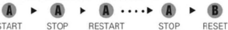 graph LR A["A"] --> START["START"] A --> STOP["STOP"] A --> RESTART["RESTART"] A --> STOP1["STOP"] A --> STOP2["STOP"] A --> B["B"]