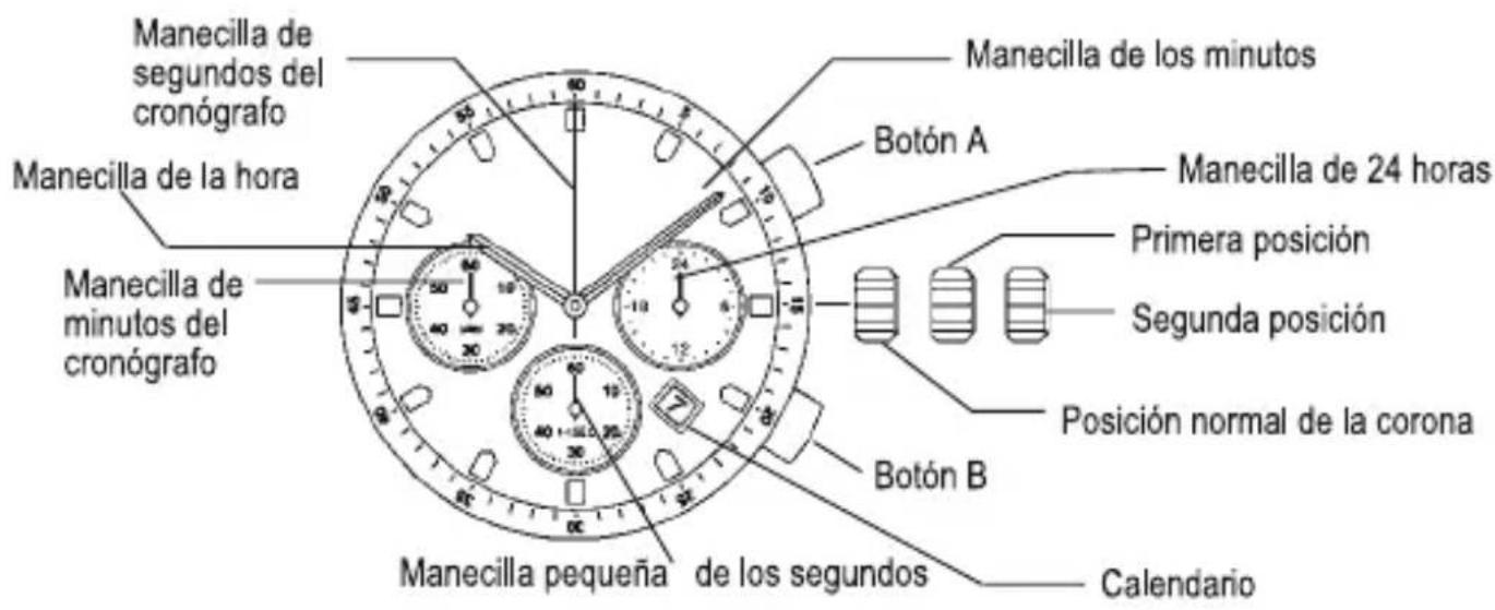 Manecilla de segundos del cronógrafo Manecilla de la hora Manecilla de minutos del cronógrafo Manecilla de los minutos Botón A Primera posición Segunda posición Posición normal de la corona Botón B Manecilla pequeña de los segundos Calendario