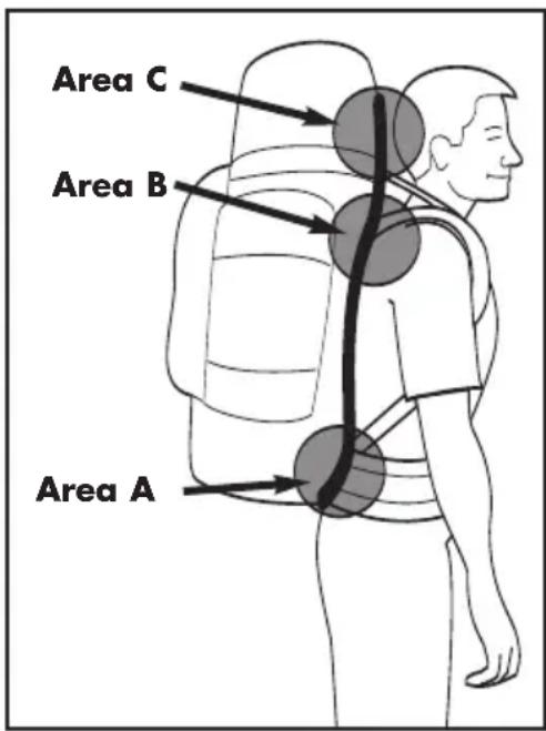 Area C Area B Area A