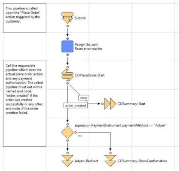 Adyen DemandWare Integration - Configuration - 3