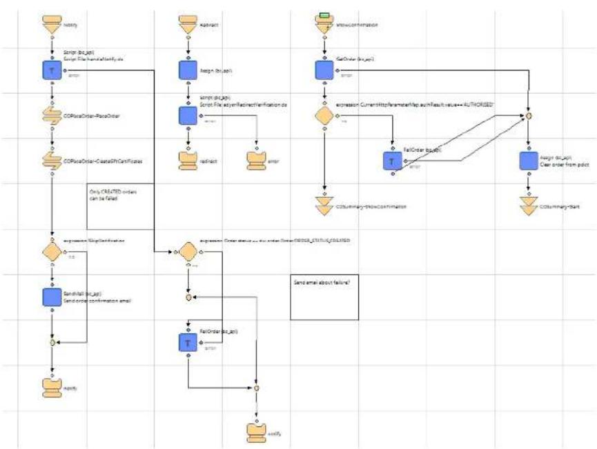 Adyen DemandWare Integration - Pipelines in the Adyen Cartridge - 1