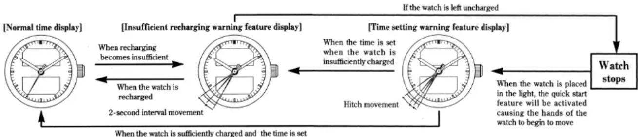 CITIZEN Cal 5A80 - SPECIAL FUNCTIONS OF SOLAR-POWERED WATCHES - 1