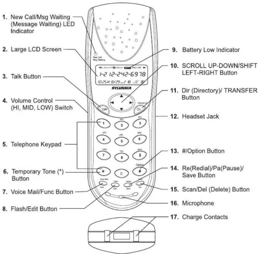 1. New Call/Msg Waiting (Message Waiting) LED Indicator 2. Large LCD Screen 3. Talk Button 4. Volume Control (HI, MID, LOW) Switch 5. Telephone Keypad 6. Temporary Tone (*) Button 7. Voice Mail/Func Button 8. Flash/Edit Button 9. Battery Low Indicator 10. SCROLL UP-DOWN/SHIFT LEFT-RIGHT Button 11. Dir (Directory)/ TRANSFER Button 12. Headset Jack 13. #/Option Button 14. Re(Redial)/Pa(Pause)/ Save Button 15. Scan/Del (Delete) Button 16. Microphone 17. Charge Contacts
