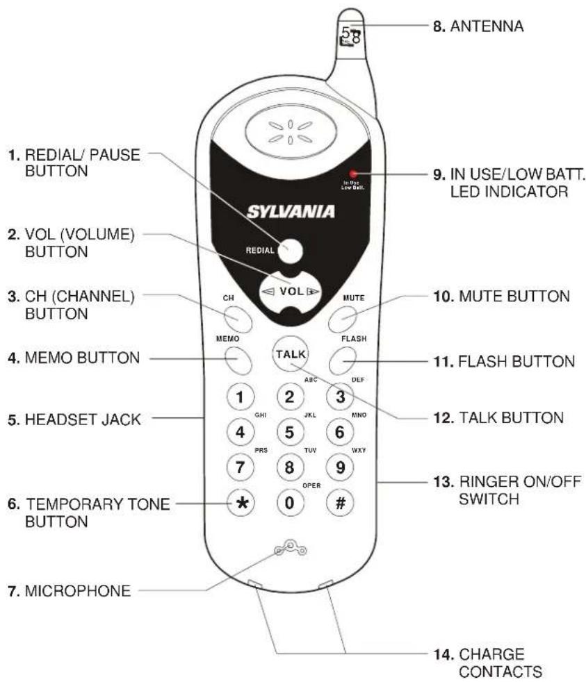 8. ANTENNA 1. REDIAL/ PAUSE BUTTON 2. VOL (VOLUME) BUTTON 3. CH (CHANNEL) BUTTON 4. MEMO BUTTON 5. HEADSET JACK 6. TEMPORARY TONE BUTTON 7. MICROPHONE 9. IN USE/LOW BATT. LED INDICATOR SYLVANIA REDIAL VOL CH MEMO TALK MUTE FLASH ABC DEF 1 2 3 GHI JKL KNO 4 PRS TUV WXY 7 8 9 OPER # 10. MUTE BUTTON 11. FLASH BUTTON 12. TALK BUTTON 13. RINGER ON/OFF SWITCH 14. CHARGE CONTACTS