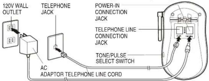 120V WALL OUTLET TELEPHONE JACK POWER-IN CONNECTION JACK TELEPHONE LINE CONNECTION JACK TONE/PULSE SELECT SWITCH AC ADAPTOR TELEPHONE LINE CORD