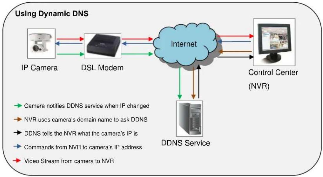 graph TD A["IP Camera"] --> B["DSL Modem"] B --> C["Internet"] C --> D["Control Center (NVR)"] D --> E["DDNS Service"] E --> F["Image Box"] style A fill:#f9f,stroke:#333 style B fill:#f9f,stroke:#333 style C fill:#ccf,stroke:#333 style D fill:#ccf,stroke:#333 style E fill:#cfc,stroke:#333 style F fi…