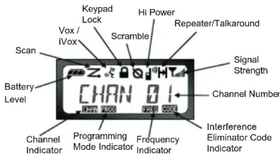 Scan Battery Level Channel Indicator Keypad Lock Vox / iVox Scramble Hi Power Repeater/Talkaround Signal Strength Channel Number Programming Mode Indicator Frequency Indicator Interference Eliminator Code Indicator