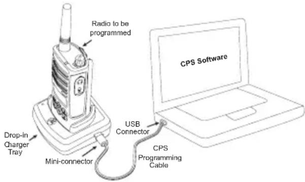 Radio to be programmed Drop-In Charger Tray Mini-connector USB Connector CPS Programming Cable CPS Software
