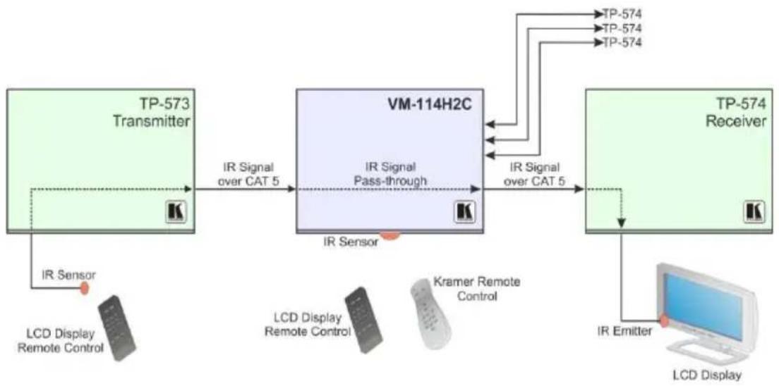Kramer VM-114H2C - IR Local Control and Pass-Through Example 2 - 1