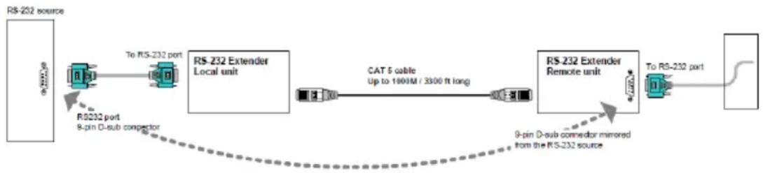 Kramer EXT-RS232 - Figure 1 illustrates the RS-232 Extender connections. - 1