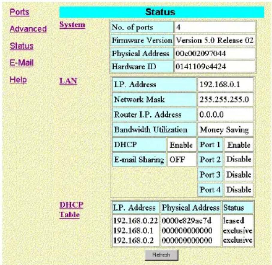 Ports Advanced System Status E-Mail Help LAN DHCP Table Status No. of ports 4 Firmware Version Version 5.0 Release 02 Physical Address 00c002097044 Hardware ID 0141109c4424 LP. Address 192.168.0.1 Network Mask 255.255.255.0 Router I.P. Address 0.0.0.0 Bandwidth Utilization Money Saving DHCP Enable Port 1 Enable E-mail Sharing OFF Port 2 Disable Port 3 Disable Port 4 Disable LP. Address Physical Address Status 192.168.0.22 0000e829ac7d leased 192.168.0.1 000000000000 exclusive 192.168.0.2 000000000000 exclusive Refresh