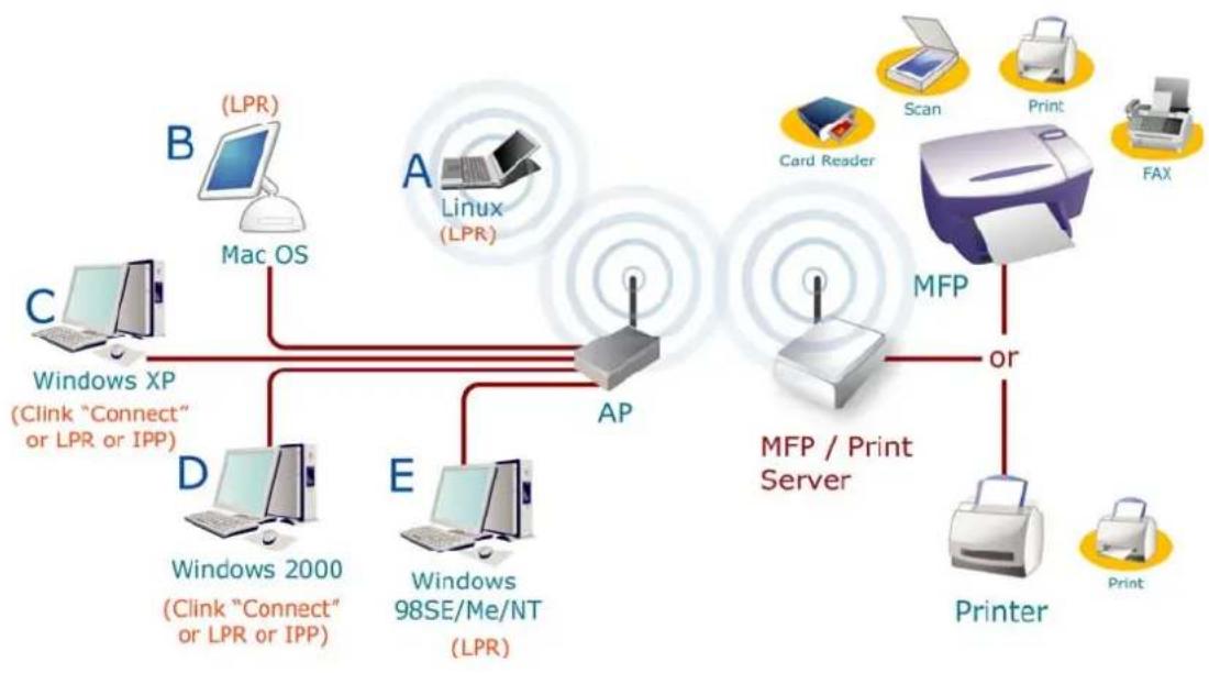 Edimax PS-1207MF - MFP Server with Print Server - 1