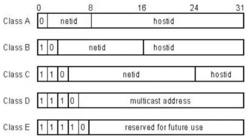 0 8 16 24 31 Class A 0 netid hostid Class B 1 0 netid hostid Class C 1 1 0 netid hostid Class D 1 1 1 0 multicast address Class E 1 1 1 1 0 reserved for future use