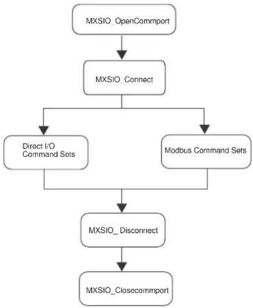 Moxa M-1601 - Program Flow III. - 1