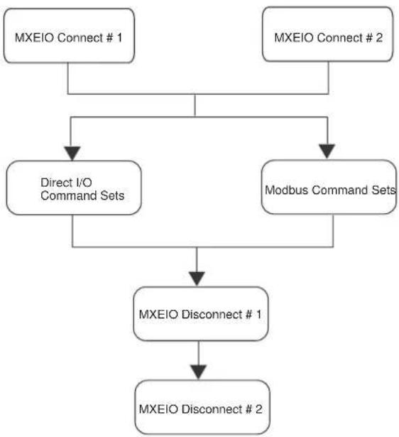 Moxa M-1601 - Program Flow II. - 1