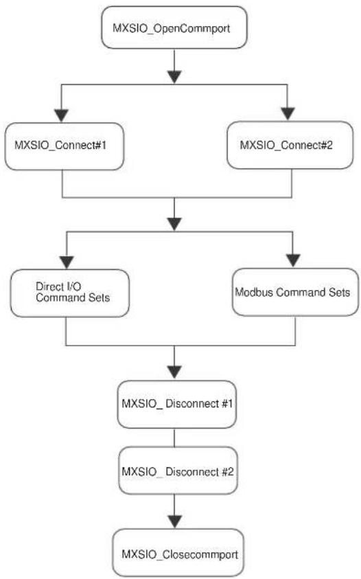 Moxa M-4211 - Program Flow IV. - 1