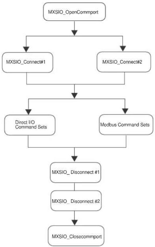 Moxa M-6201 - Program Flow IV. - 1
