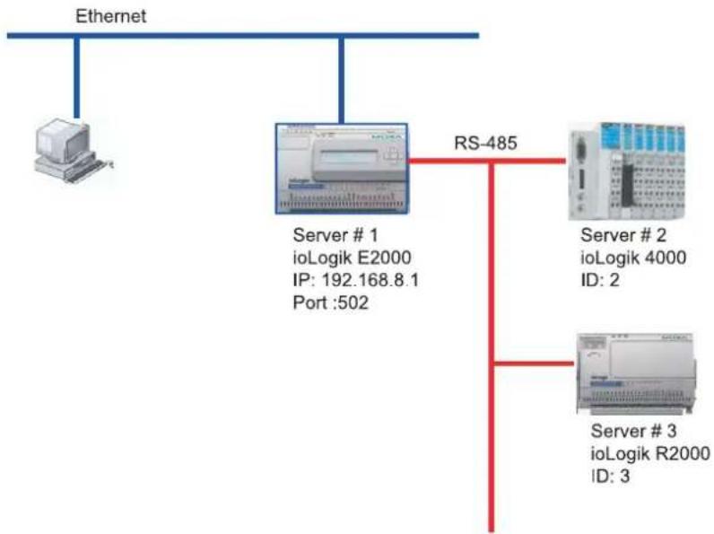 Moxa M-6201 - Connecting to the ioLogik E2000 and Attached RS-485 I/O - 1