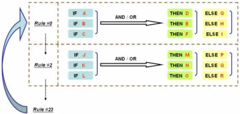 Moxa ioLogik E2262 - IF "A" THEN "B", ELSE "C" - 1
