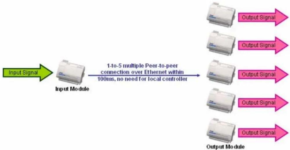 Moxa ioLogik E2262 - Peer-to-Peer Function - 1