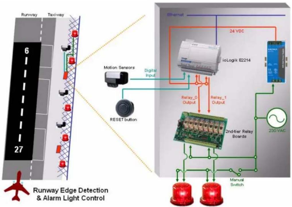 Moxa ioLogik E2262 - System Diagram - 1