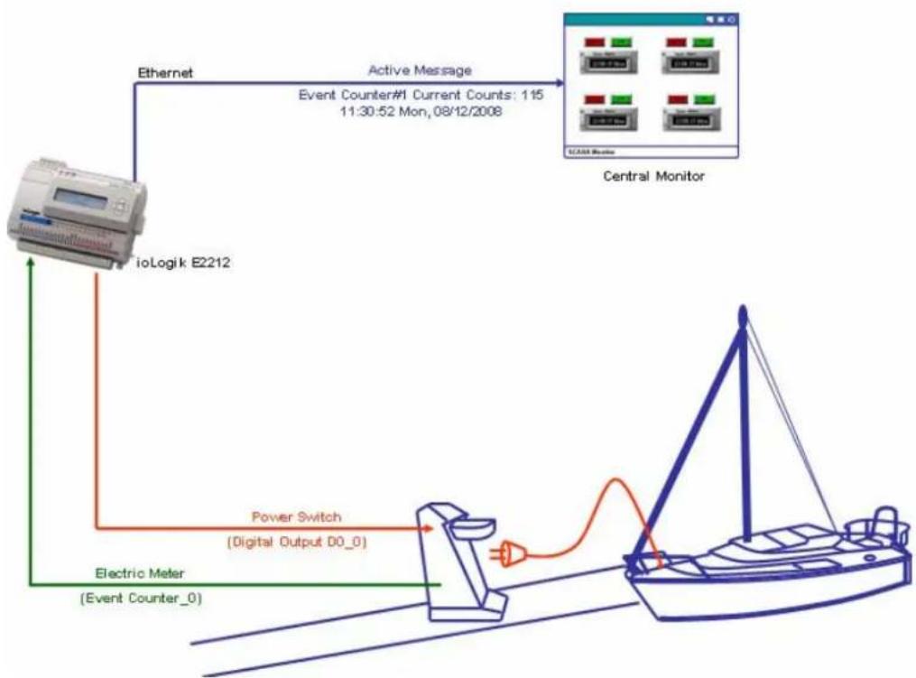 Moxa ioLogik E2262 - System Diagram - 1