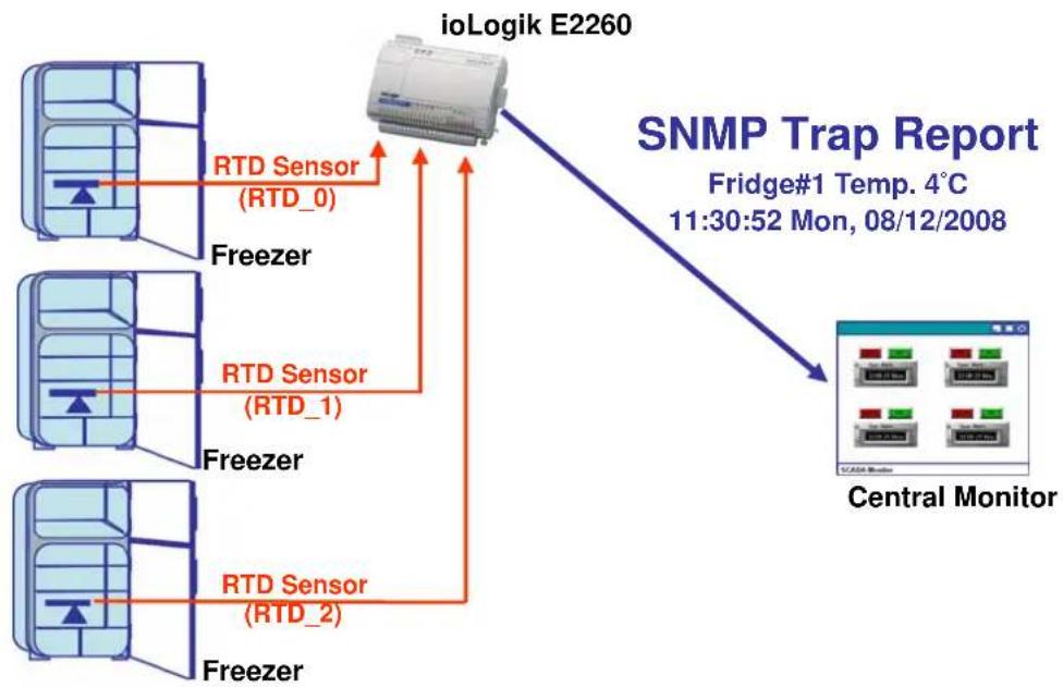 Moxa ioLogik E2262 - System Diagram - 1