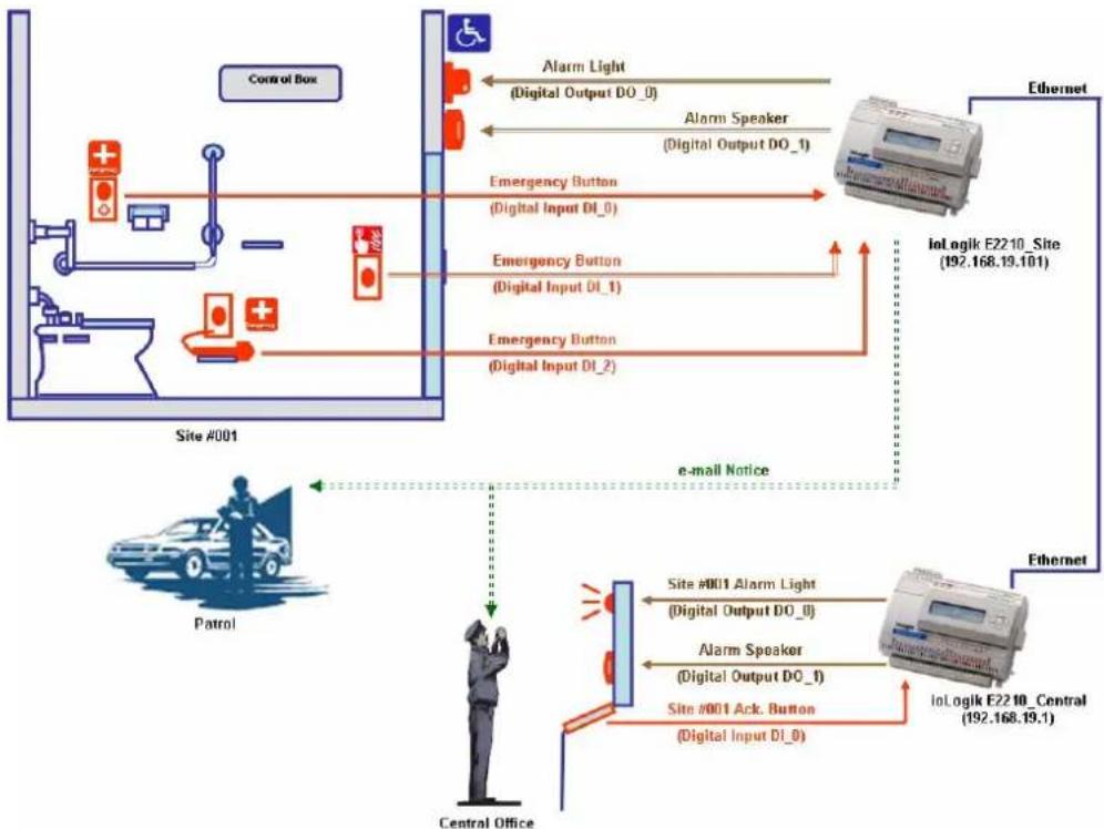 Moxa ioLogik E2262 - System Diagram - 1