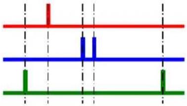Moxa ioLogik E2262 - Edge Detection for Two Conditions - 2