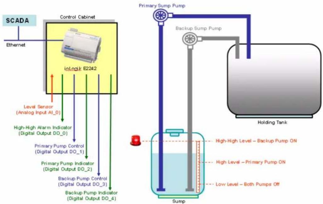 Moxa ioLogik E2262 - System Diagram - 1