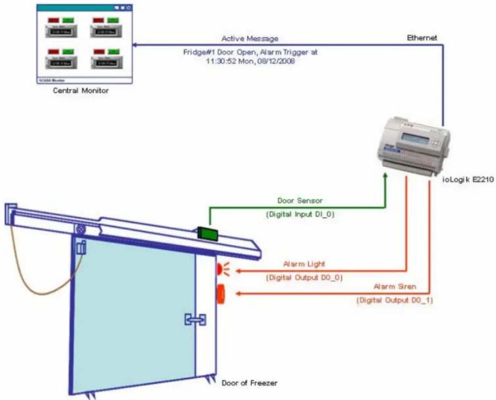 Moxa ioLogik E2262 - System Diagram - 1