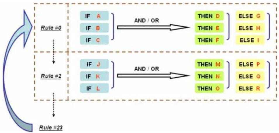 Moxa ioLogik E2262 - Rules are Running in a Loop - 1