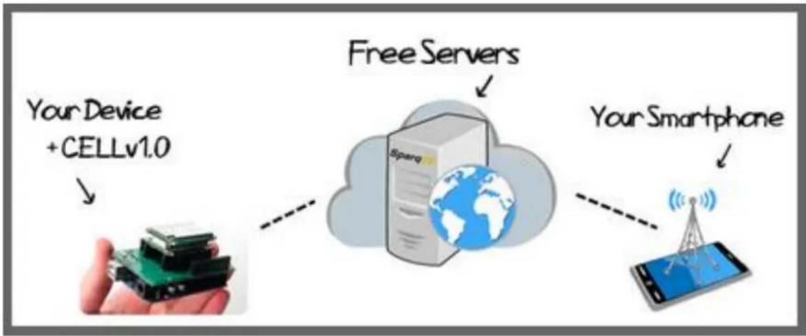 Raspberry Pi 8303215 - A Note on Cellular Technology and the Service - 1