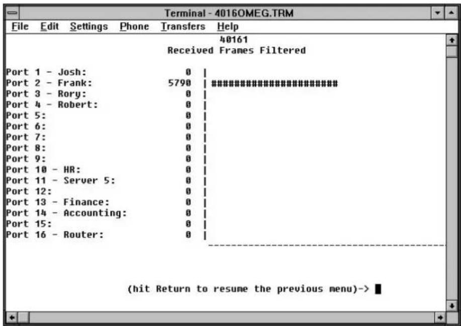 Terminal - 4016OMEG.TRM File Edit Settings Phone Transfers Help 40161 Received Frames Filtered Port 1 - Josh: 0 | Port 2 - Frank: 5790 | ########### Port 3 - Rory: 0 | Port 4 - Robert: 0 | Port 5: 0 | Port 6: 0 | Port 7: 0 | Port 8: 0 | Port 9: 0 | Port 10 - HR: 0 | Port 11 - Server 5: 0 | Port 12: 0 | Port 13 - Finance: 0 | Port 14 - Accounting: 0 | Port 15: 0 | Port 16 - Router: 0 (hit Return to resume the previous menu)->