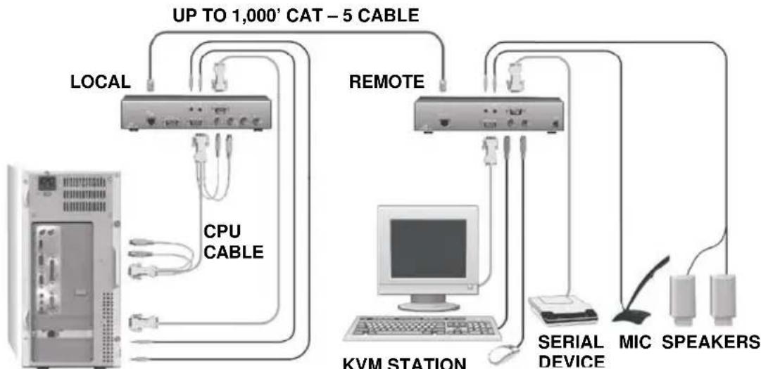 Rose CRK-M2P-2 - Local / Remote unit cabling - 3