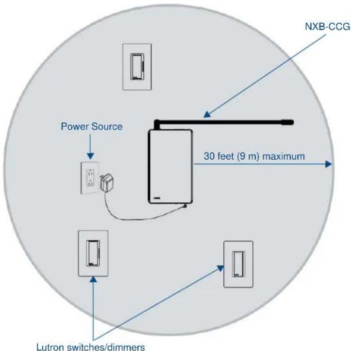 AMX NXB-CCG - RF Device Placement - 1