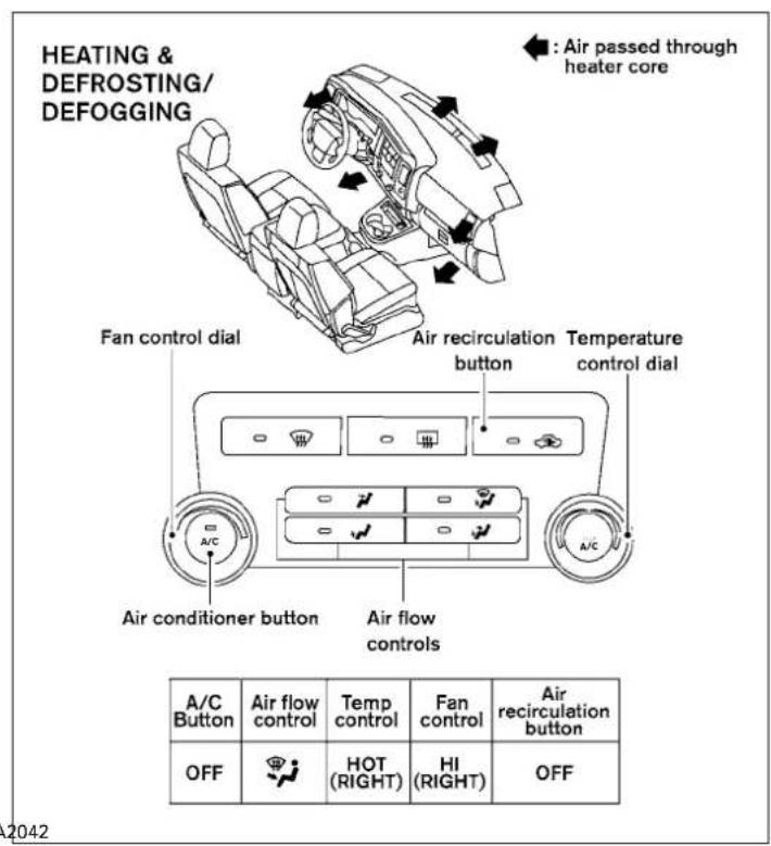 HEATING & DEFROSTING/ DEFOGGING Fan control dial Air recirculation button Temperature control dial Air conditioner button Air flow controls A/C Button Air flow control Temp control Fan control Air recirculation button OFF HOT (RIGHT) HI (RIGHT) OFF 2042