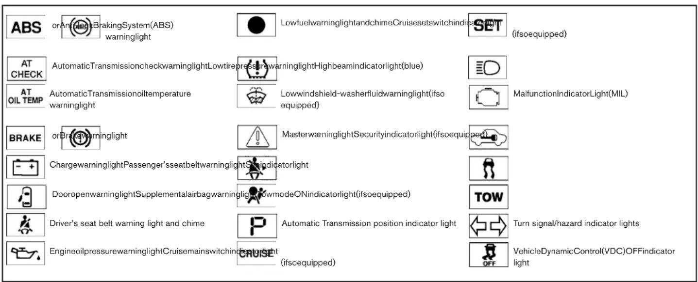 ABS orAnisinkBrakingSystem(ABS) warninglight LowfuelwarninglightandchimeCruisesetswitchindicatorlight (ifsoequipped) AT CHECK AutomaticTransmissioncheckwarninglightLowtirepressurewarninglightHighbeamindicatorlight(blue) AT OIL TEMP AutomaticTransmissionoiltemperature warninglight Lowwindshield-washerfluidwarninglight(ifso equipped) MalfunctionIndicatorLight(MIL) BRAKE orBrakewarninglight MasterwarninglightSecurityindicatorlight(ifsoequipped) ChargewarninglightPassenger'sseatbeltwarninglight indicatorlight DooropenwarninglightSupplementalairbagwarninglightNowmodeONindicatorlight(ifsoequipped) Driver's seat belt warning light and chime P Automatic Transmission position indicator light Turn signal/hazard indicator lights EngineoilpressurewarninglightCruisemainswitchindicatorlight (ifsoequipped) VehicleDynamicControl(VDC)OFFindicator light