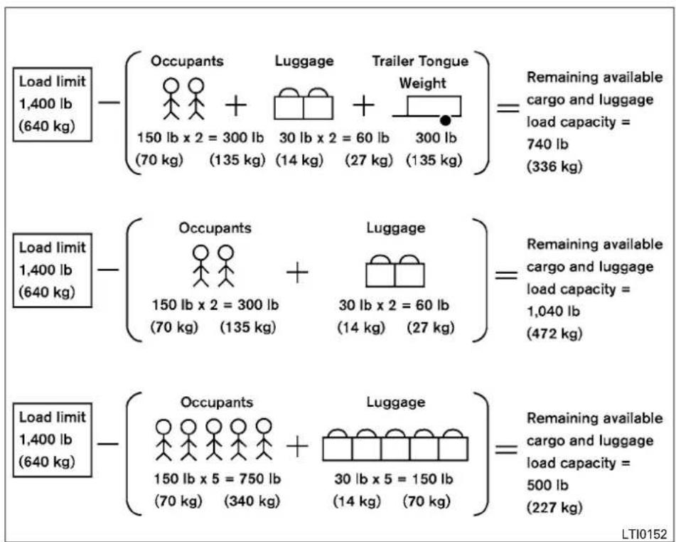 Load limit 1,400 lb (640 kg) - (Occupants 150 lb x 2 = 300 lb (70 kg) (135 kg) Luggage 30 lb x 2 = 60 lb (14 kg) (27 kg) Trailer Tongue Weight 300 lb (135 kg) = Remaining available cargo and luggage load capacity = 740 lb (336 kg) Load limit 1,400 lb (640 kg) - (Occupants 150 lb x 2 = 300 lb (70 kg) (135 kg) Luggage 30 lb x 2 = 60 lb (14 kg) (27 kg) = Remaining available cargo and luggage load capacity = 1,040 lb (472 kg) Load limit 1,400 lb (640 kg) - (Occupants 150 lb x 5 = 750 lb (70 kg) (340 kg) Luggage 30 lb x 5 = 150 lb (14 kg) (70 kg) = Remaining available cargo and luggage load capacity = 500 lb (227 kg) LTI0152