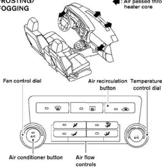 ROSTING/ OGGING Air passed thru heater core Fan control dial Air recirculation button Temperature control dial Air conditioner button Air flow controls