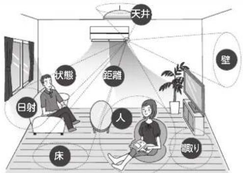 MITSUBISHI MSZ-FLV4016S-R - 床や壁、窓、ドアの温度を見はって、冷え過ぎ暖め過ぎを防ぐ - 1