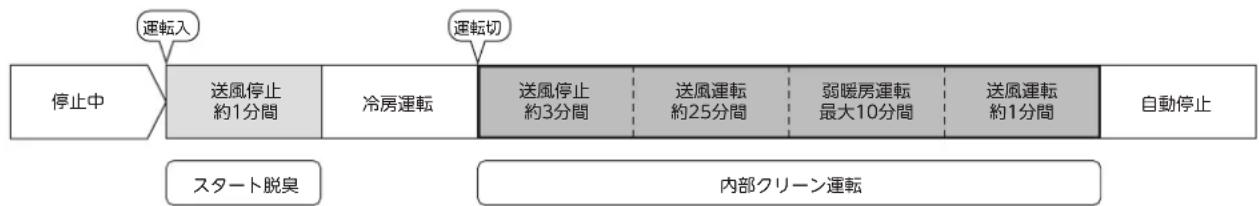 MITSUBISHI MSZ-FLV4016S-R - 内部クリーン運転の流れ(冷房運転の例)について - 1