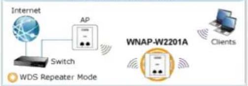 Planet WNAP-W2201A - Comprehensive Wireless Operation Mode - 5