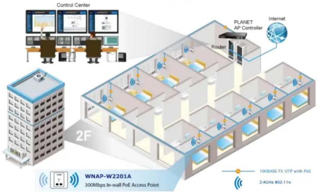Planet WNAP-W2201A - Ease of Deployment with PLANET AP Controller - 1